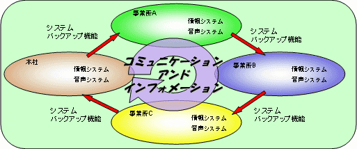 音声システムと情報システムの統合ソリューション